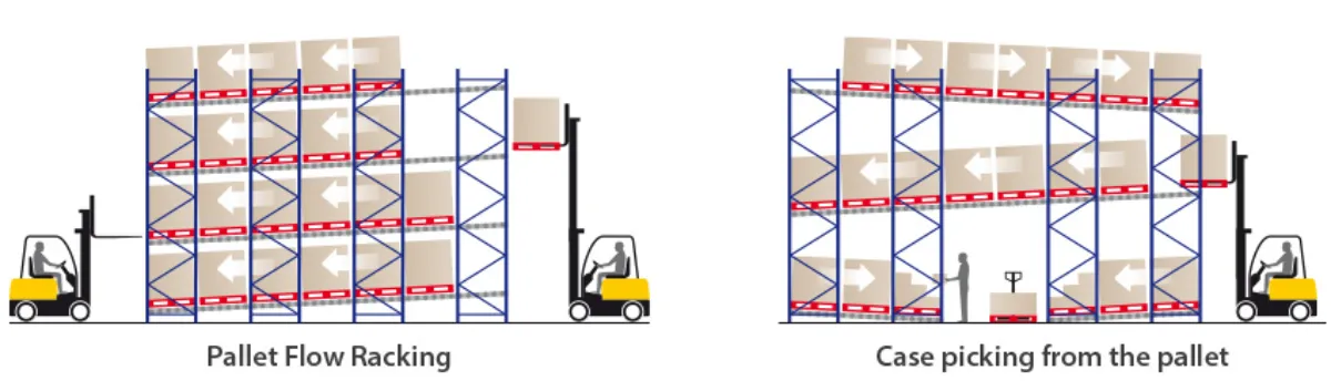 scaffalature a flusso per pallet